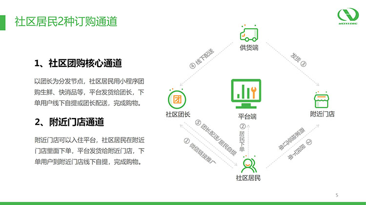 社区新零售多用户团购平台_05