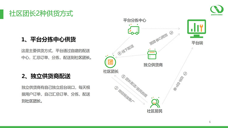社区新零售多用户团购平台_06